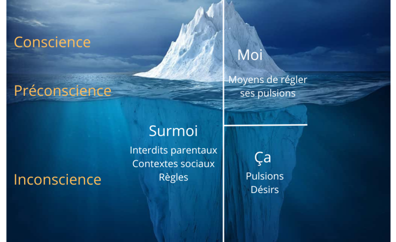Iceberg dans l'eau avec description du Ca moi et surmoi